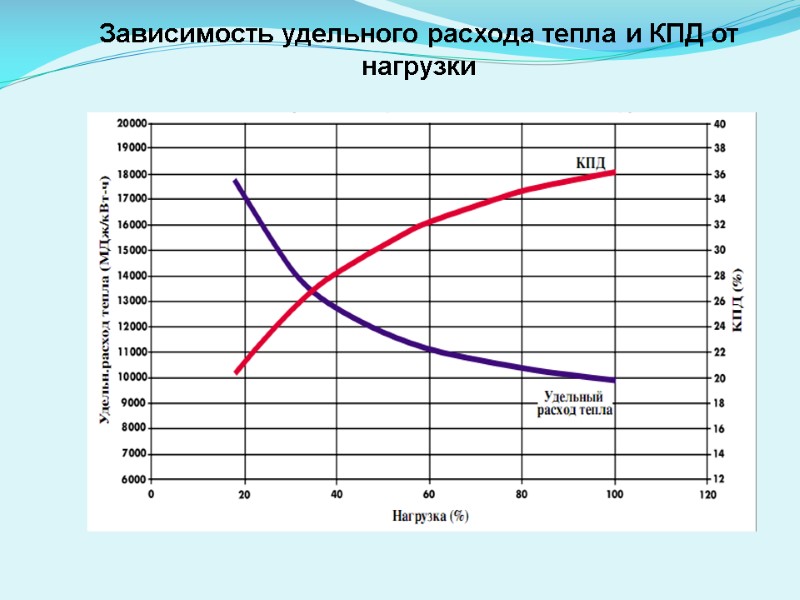 Зависимость удельного расхода тепла и КПД от нагрузки